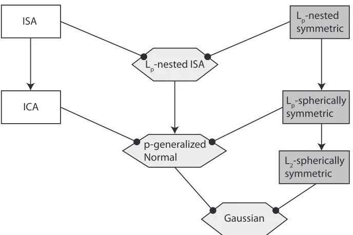 Figure 4: Relations between the different classes of distributions: Arrows indicate that the childclass is a specialization (subset) of the parent class