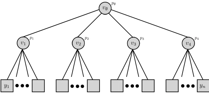 Figure 5: Tree corresponding to an Lp-nested ISA model.