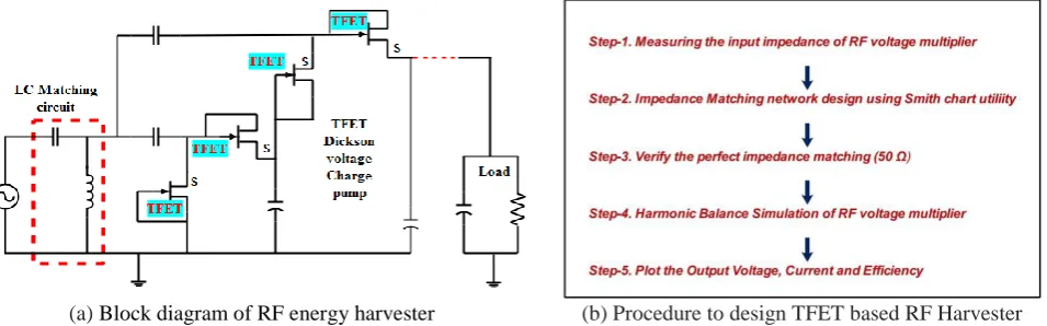 Fig. 11 Simulated Input and Output waveforms of Half-wave RF rectifier using Verilog-A HTFETs & HSMS 2850 