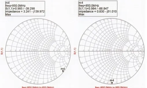 Fig. 13 Measured input impedance and smith chart tools used in the TFET based RF Harvester design 