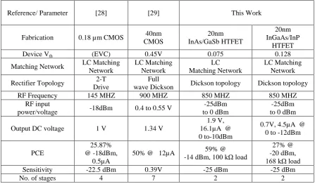 Table 4 Comparative summary of RF harvester simulation results using III-V TFETs 