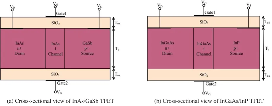 Fig. 1 BTBT Operation of n-type TFET and p-type TFET 
