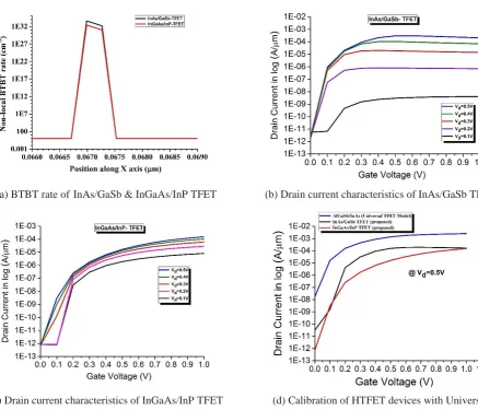 Fig. 4 BTBT rate and Drain current characteristics of III-V TFET devices 