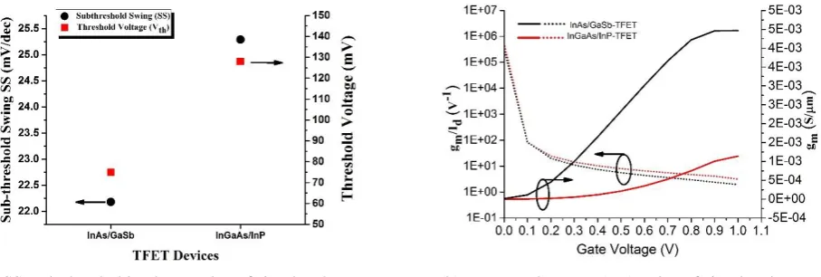 Fig. 5 SS, Threshold voltage and Transconductance (gm) value of simulated III-V TFETs 