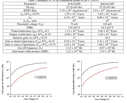 Table 3 Summary of TCAD simulation results of III-V TFETs InAs/GaSb 22.18 mV/dec 