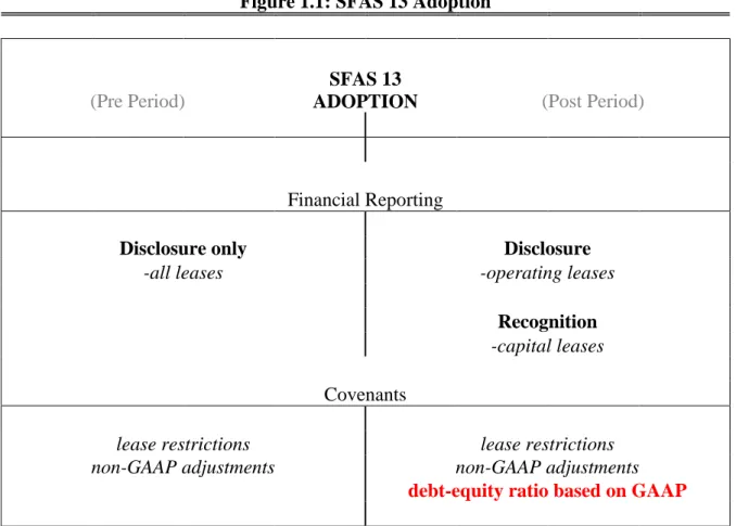 Figure 1.1: SFAS 13 Adoption 
