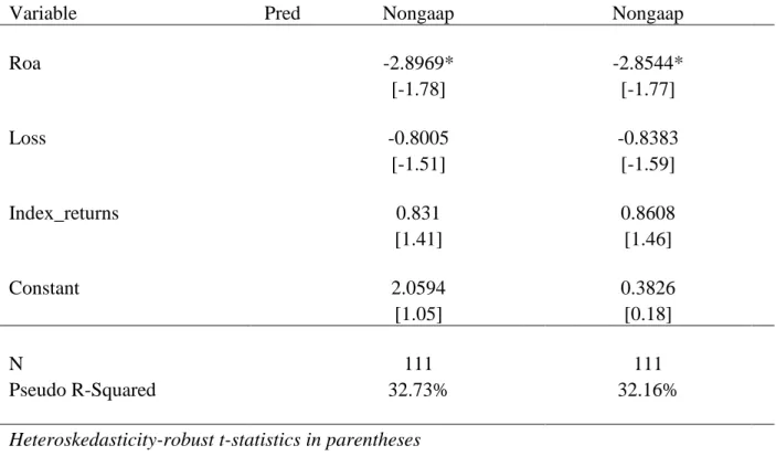 Table 2.3 presents coefficient estimates from a probit model estimating Equation (1) for the  sample of lending agreements collected from 2008 - 2011