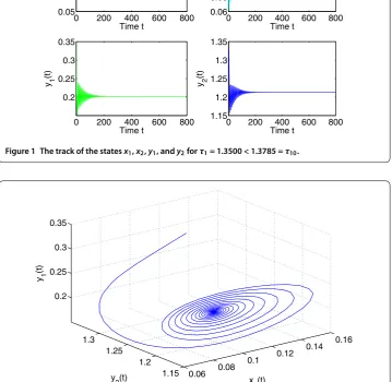 Figure 2 The phase plot of the states x2, y1, and y2 for τ1 = 1.3500 < 1.3785 = τ10.