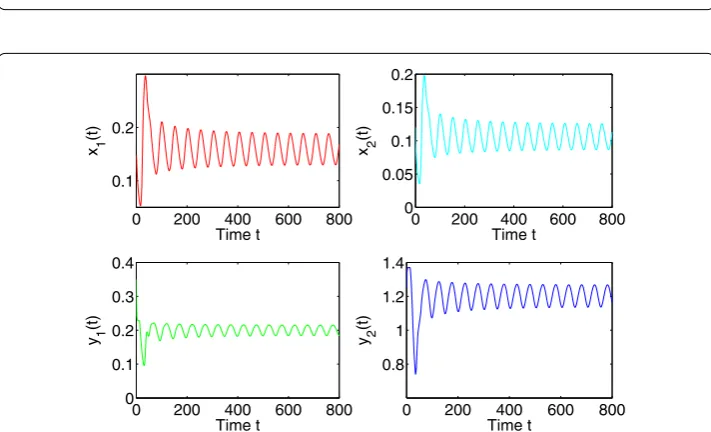 Figure 7 The phase plot of the states x2, y1, and y2 for τ2 = 7.7750 < 8.7835 = τ20.
