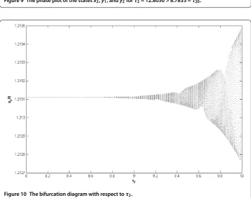 Figure 10 The bifurcation diagram with respect to τ2.