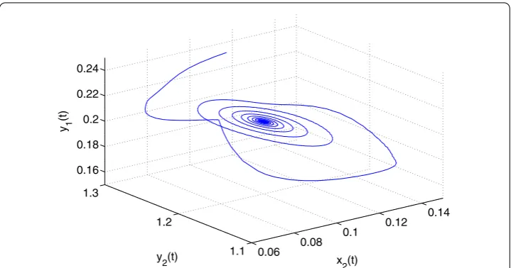 Figure 17 The phase plot of the states x2, y1, and y2 x1, x2, y1, y2 for τ2 = 8.7325 < τ ∗2 = 10.3472 andτ1∗ = 1.05 ∈ (0,τ10).