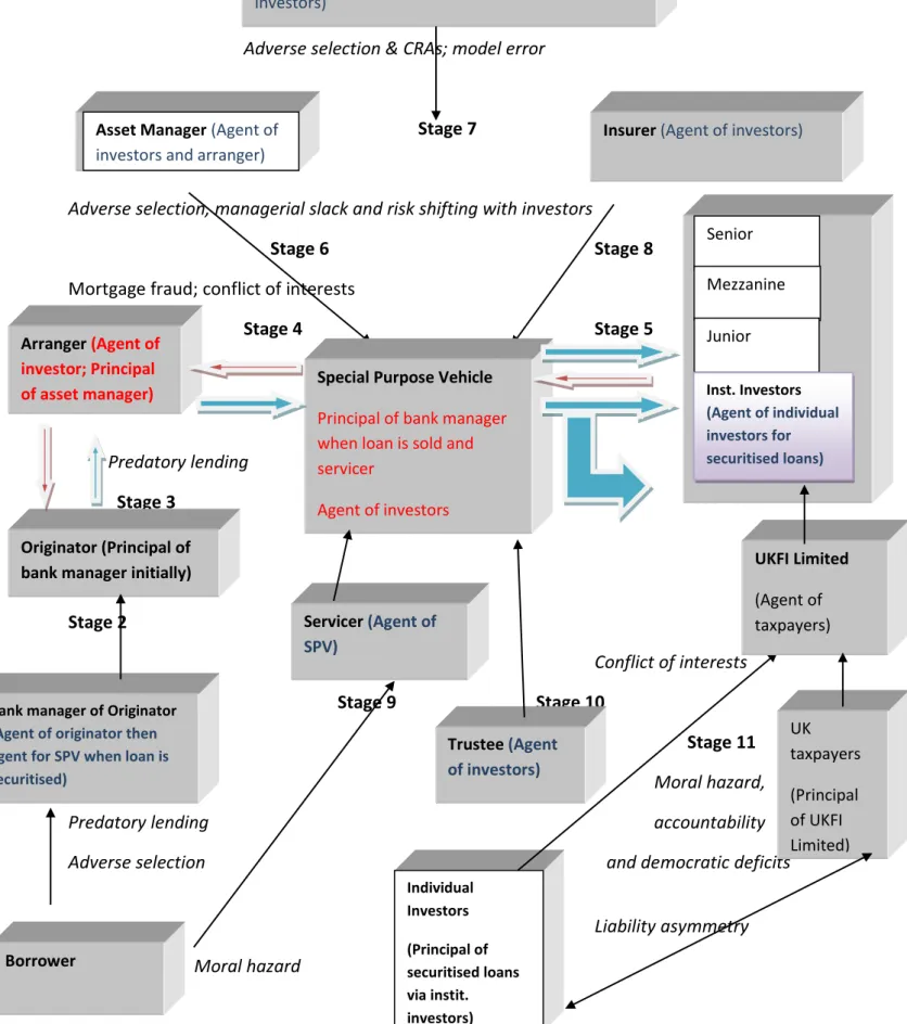 Diagram 2: Multiple principal-agent relationships and its associated problems in the  securitisation process 