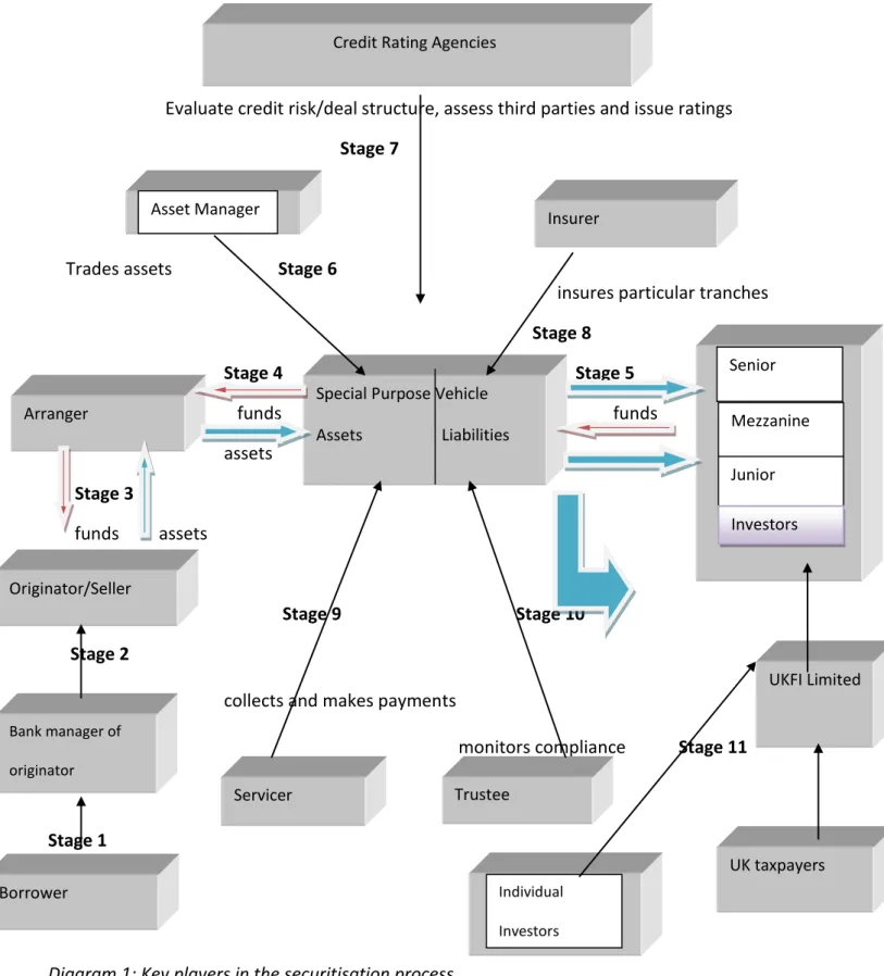 Diagram 1: Key players in the securitisation process  Source: Adapted from Fender and Mitchell (2009a) 
