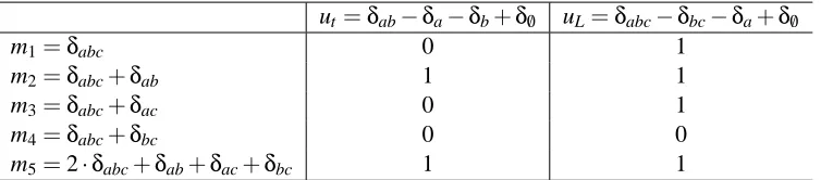Table 1: Scalar products with elements of K ⋄ℓ(N) for N = {a,b,c}.