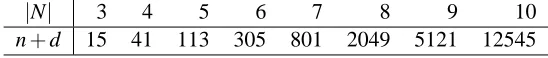 Table 2: The dimensions of LP problems to be solved in order to decide u ⇀ v.