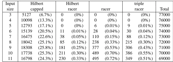 Table 3: Numbers of inference problems that were not resolved due to time-outs.