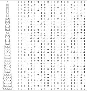 Table 6: The 21 columns correspond to representatives of equivalence classes of H (N).