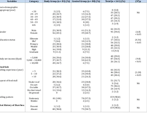 Table 2: Socio-demographic and food sale variables and past history of diarrhea among participants in the study and control groups