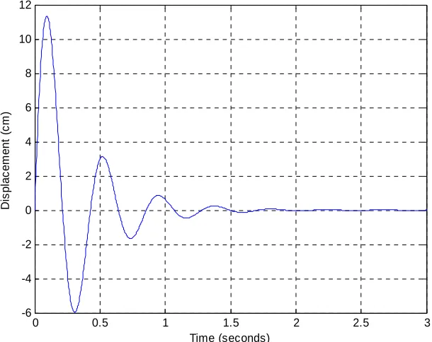 Figure 3. Initial condition response for second order system A. 