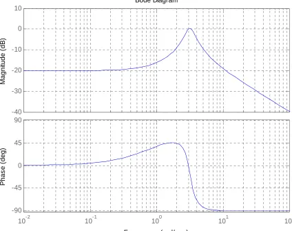 Figure 5: Bode plot of an unknown system. 