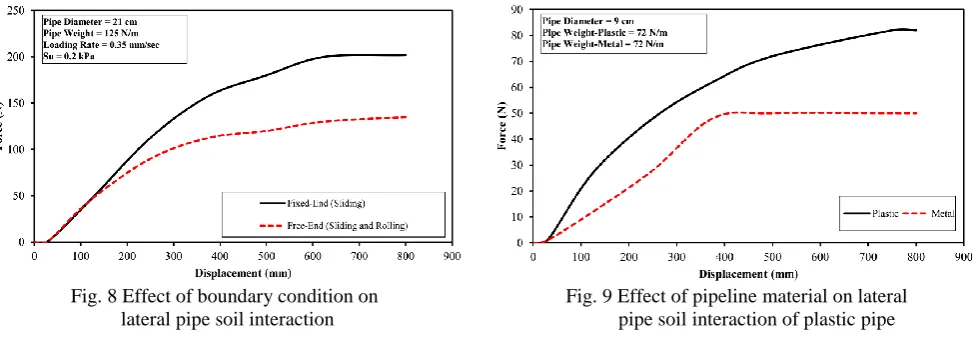 Fig. 8 Effect of boundary condition on lateral pipe soil interaction 