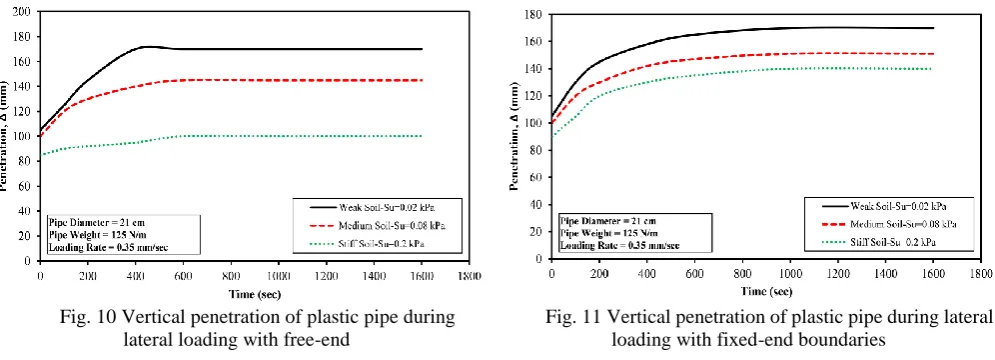 Fig. 10 Vertical penetration of plastic pipe during  lateral loading with free-end 