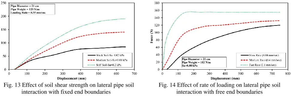 Fig. 13 Effect of soil shear strength on lateral pipe soil interaction with fixed end boundaries 