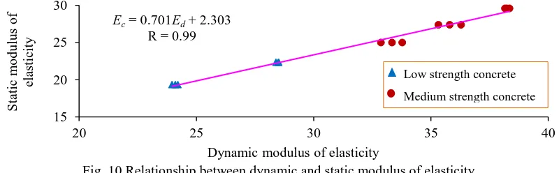 Fig. 10 Relationship between dynamic and static modulus of elasticity 