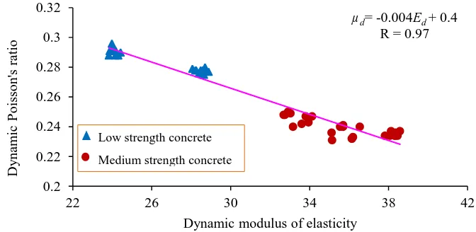 Fig. 6 shows the variation of the dynamic modulus of elasticity with the compressive strength