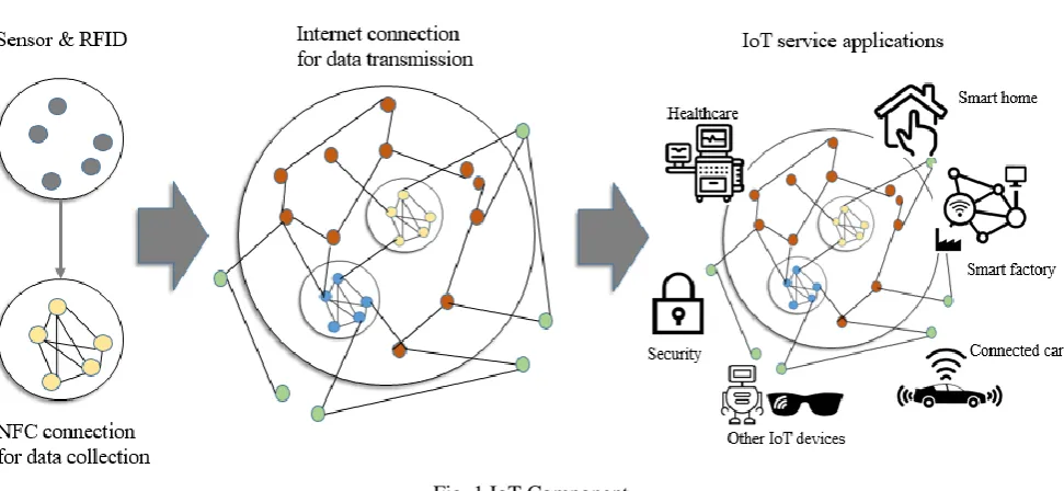 Fig. 1 IoT Component 