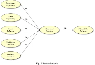 Fig. 2 Research model 