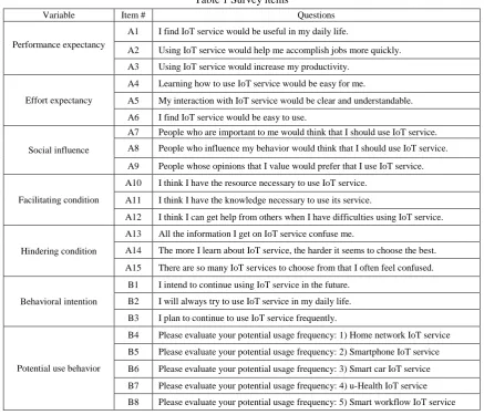 Table 1 Survey items 