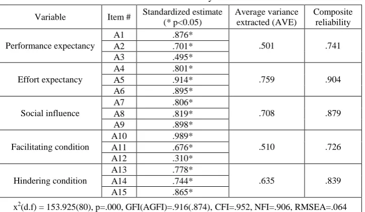 Table 2 Cronbach’s alpha and mean 