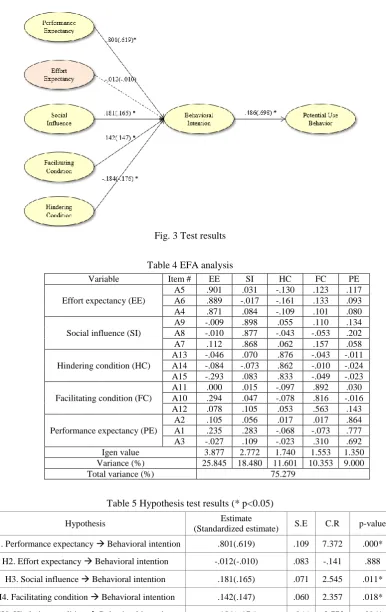 Fig. 3 Test results 