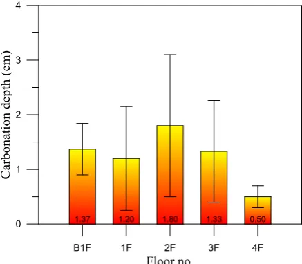 Fig. 5 Rebar detection depth versus Floor no. histograms  