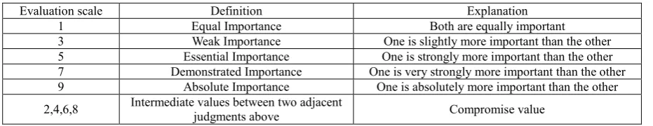 Table 1 Definitions of evaluation scale Definition 