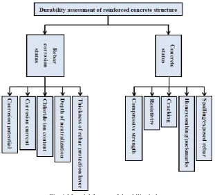 Fig. 1 Material factors of durability index 