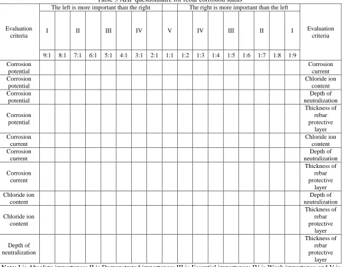 Table 3 AHP questionnaire for rebar corrosion status The left is more important than the right 