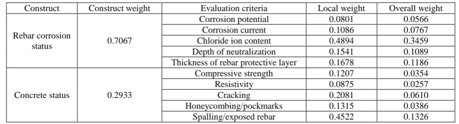 Table 5 AHP results Evaluation criteria 