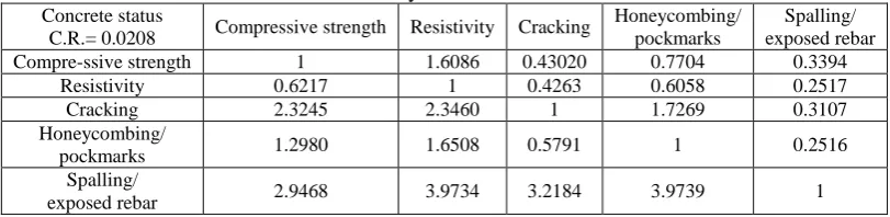 Table 7 Consistency results for concrete status Honeycombing/ 