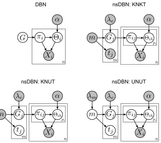Figure 2: Plate diagrams relating DBNs to nsDBNs under each setting. Gray circles represent quan-tities that are known a priori while white circles represent those that are unknown