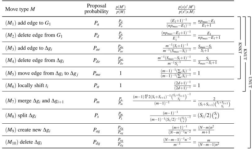 Table 1: The move sets under different settings. E1 is the total number of edges in G1, pmax is themaximum parent set size, smax is the maximum number of edge changes allowed in a singletransition time, and si is the number of edge changes in the set ∆gi