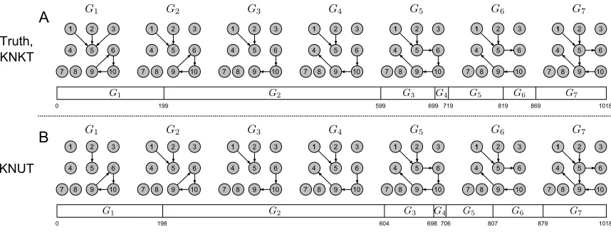 Figure 3: nsDBN structure learning with known numbers of transitions. A: True non-stationarydata-generation process