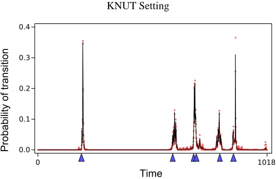 Figure 4: Posterior probability of transition times when learning an nsDBN in the KNUT setting.The blue triangles on the baseline represent the true transition times and the red dotsrepresent one standard deviation from the mean probability, which is drawn