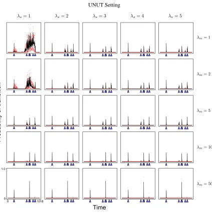 Figure 5: The posterior probabilities of transition times from the sampled structures in the UNUTsetting for various values of λs and λm