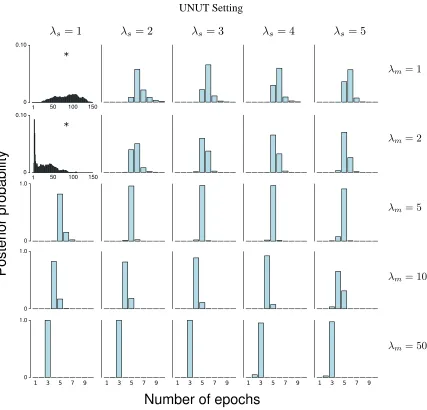 Figure 6: The posterior probabilities of the number of epochs for various values of λs and λm