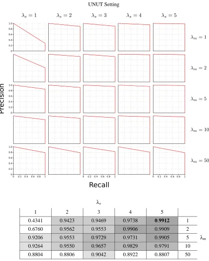Figure 7: Top: Precision-recall curves for various values of λs and λm under the UNUT setting