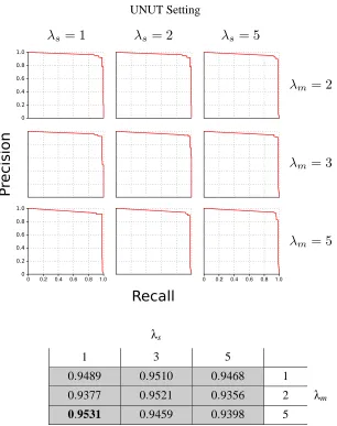 Figure 9: Top: Precision-recall curves for several values of λs and λm under the larger 100 variablesimulation