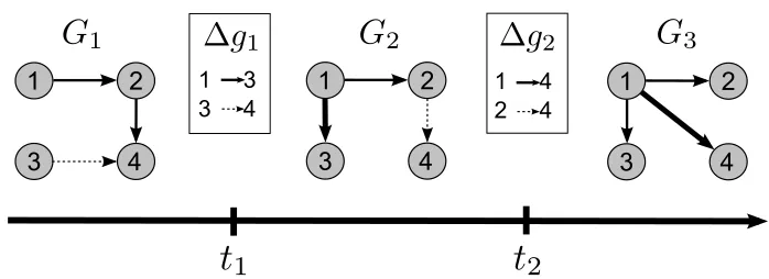 Figure 1: An example nsDBN with labeled components (namely, transition times t1 and t2 and edgechange sets ∆g1 and ∆g2)