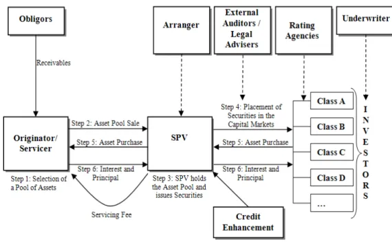Figure 1.2.: Basic securitization process 
